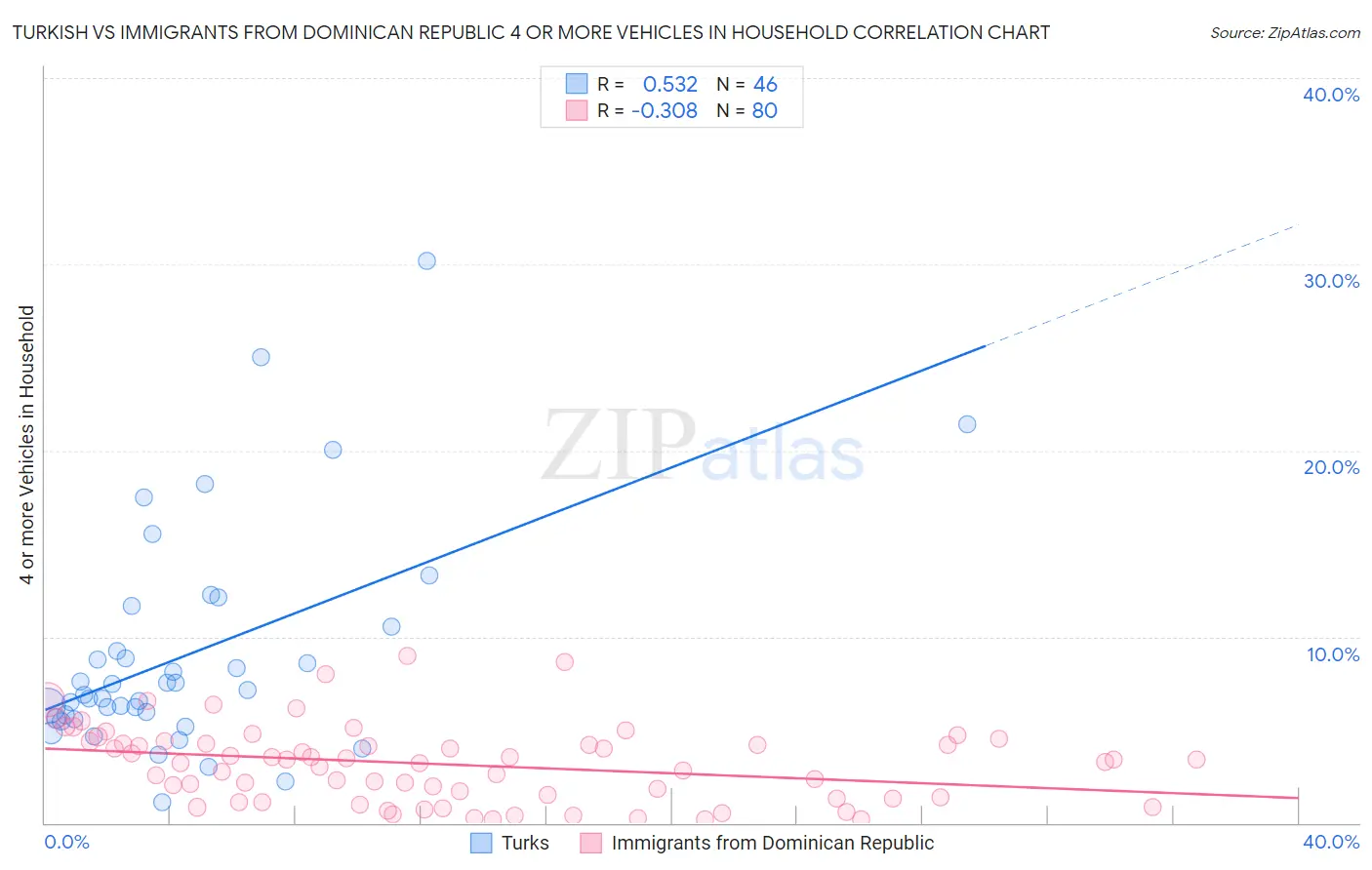 Turkish vs Immigrants from Dominican Republic 4 or more Vehicles in Household