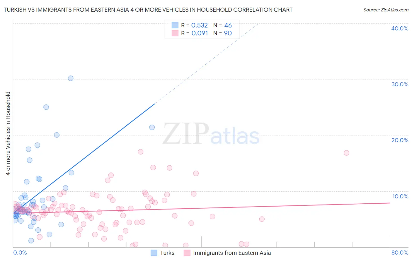 Turkish vs Immigrants from Eastern Asia 4 or more Vehicles in Household