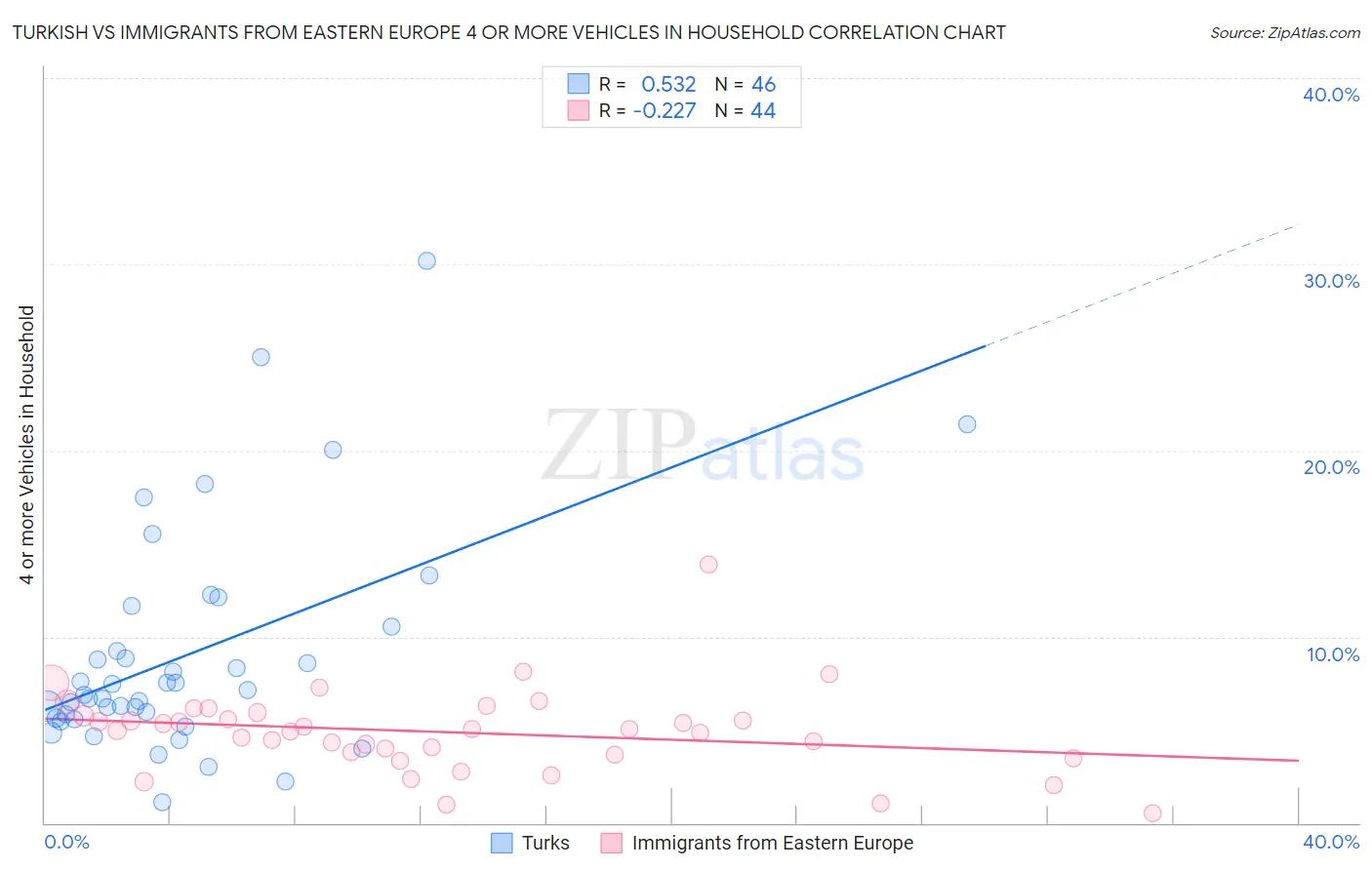 Turkish vs Immigrants from Eastern Europe 4 or more Vehicles in Household