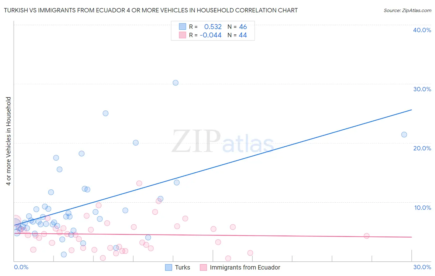 Turkish vs Immigrants from Ecuador 4 or more Vehicles in Household