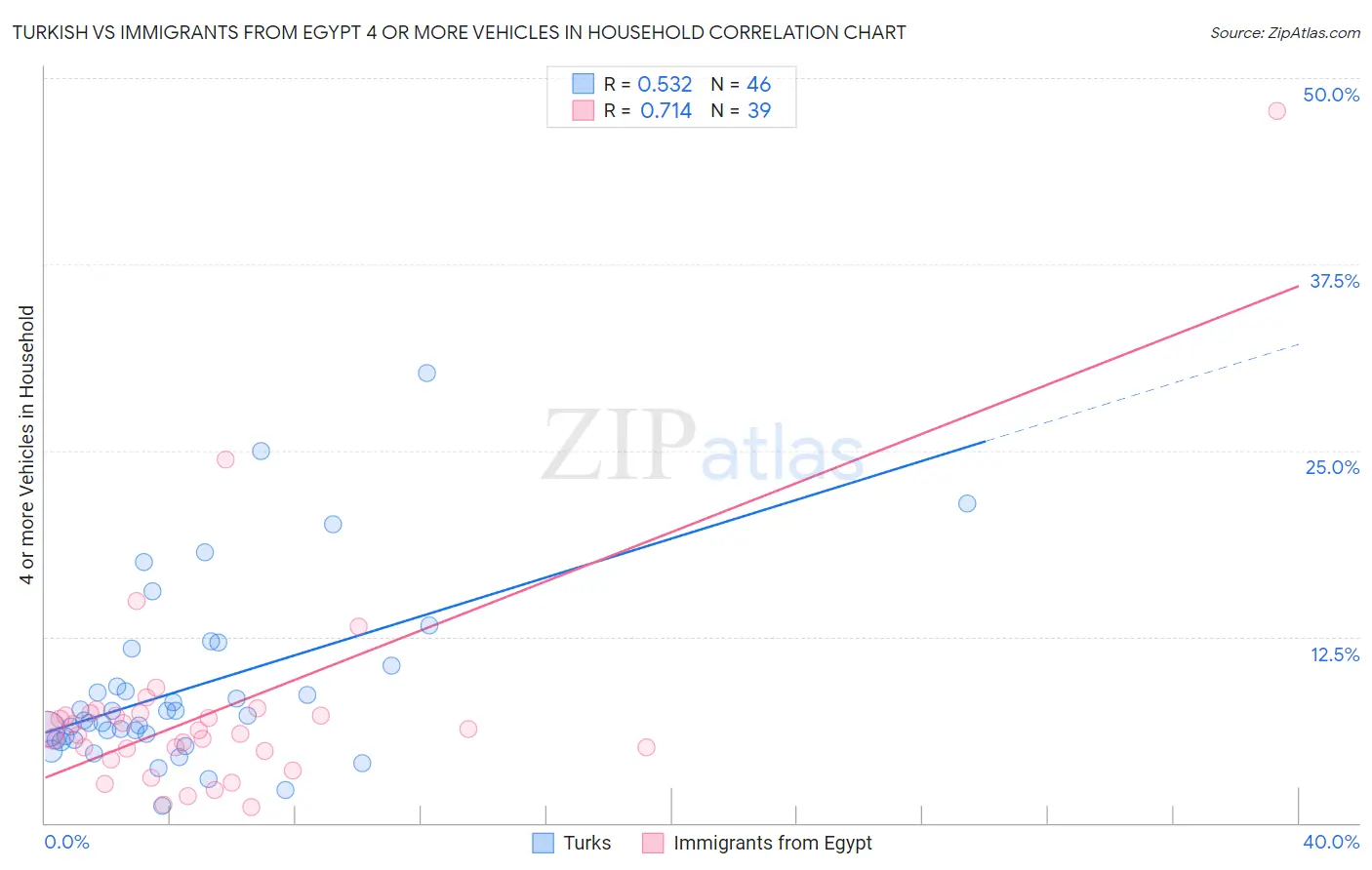 Turkish vs Immigrants from Egypt 4 or more Vehicles in Household