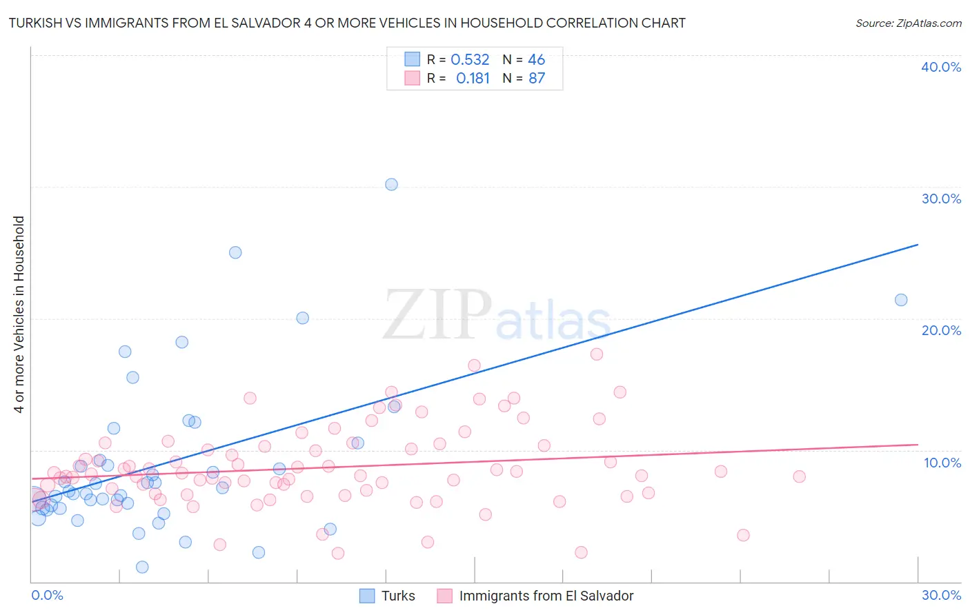 Turkish vs Immigrants from El Salvador 4 or more Vehicles in Household