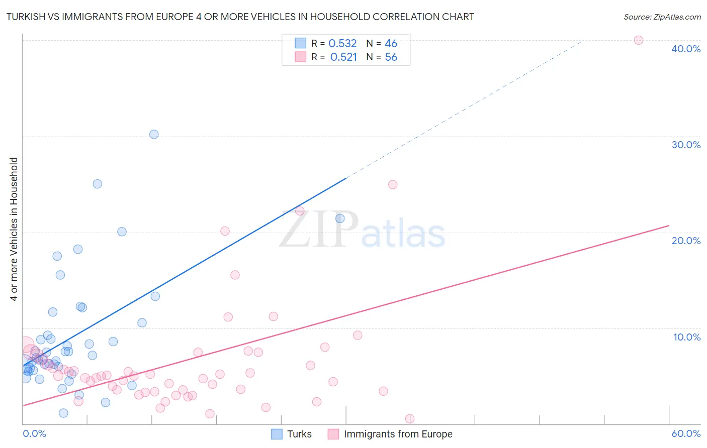 Turkish vs Immigrants from Europe 4 or more Vehicles in Household