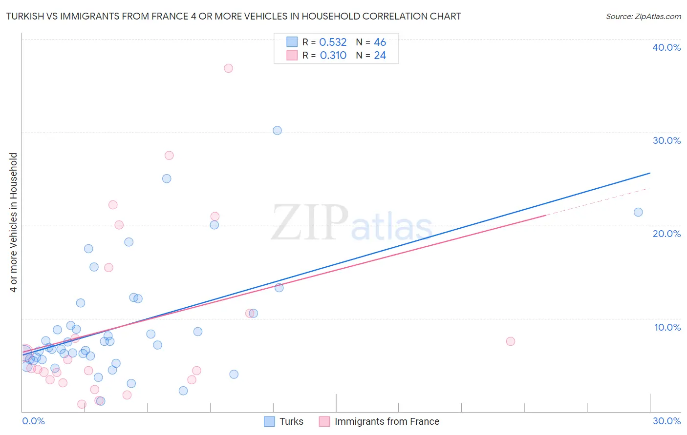 Turkish vs Immigrants from France 4 or more Vehicles in Household