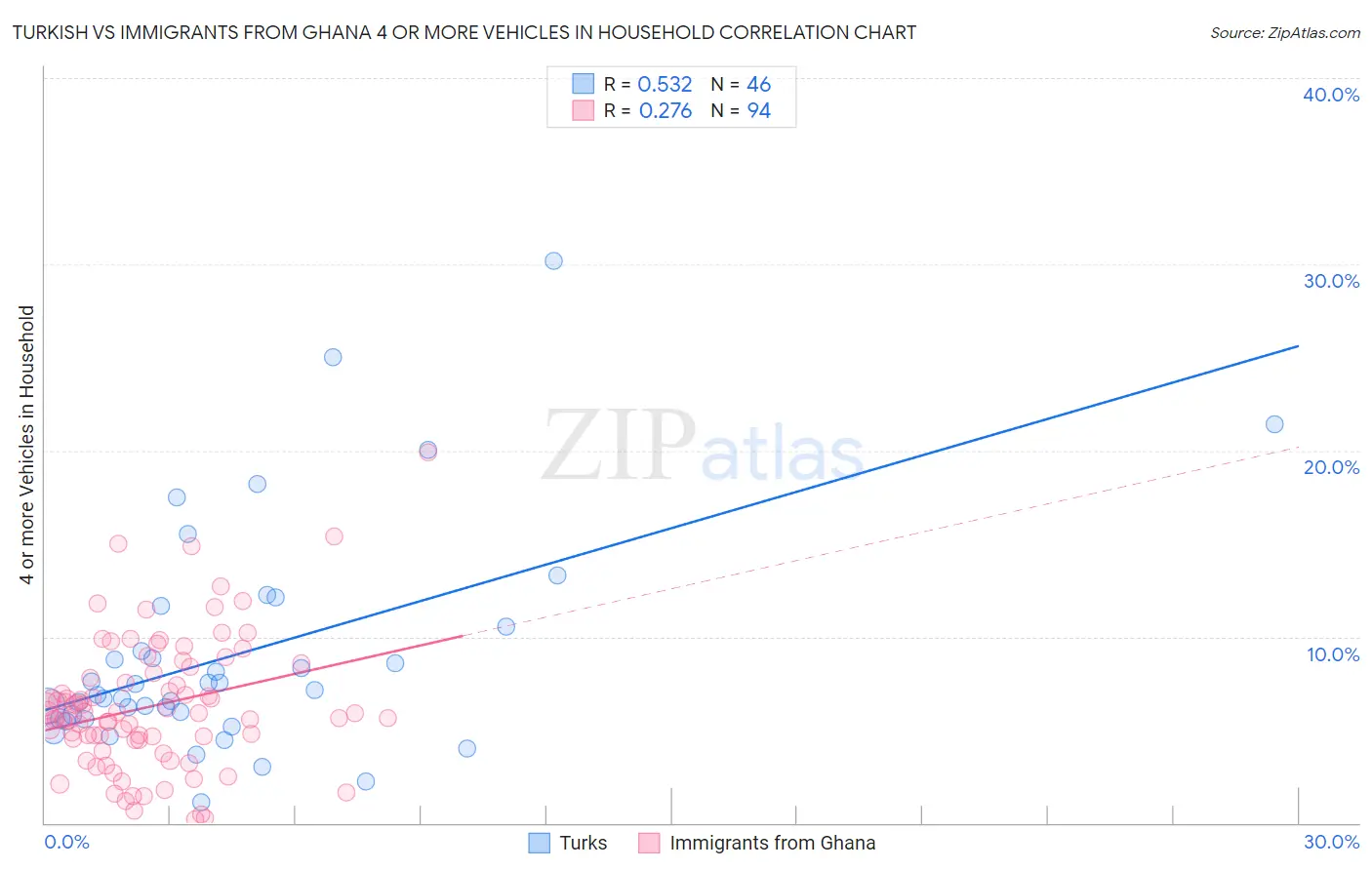 Turkish vs Immigrants from Ghana 4 or more Vehicles in Household