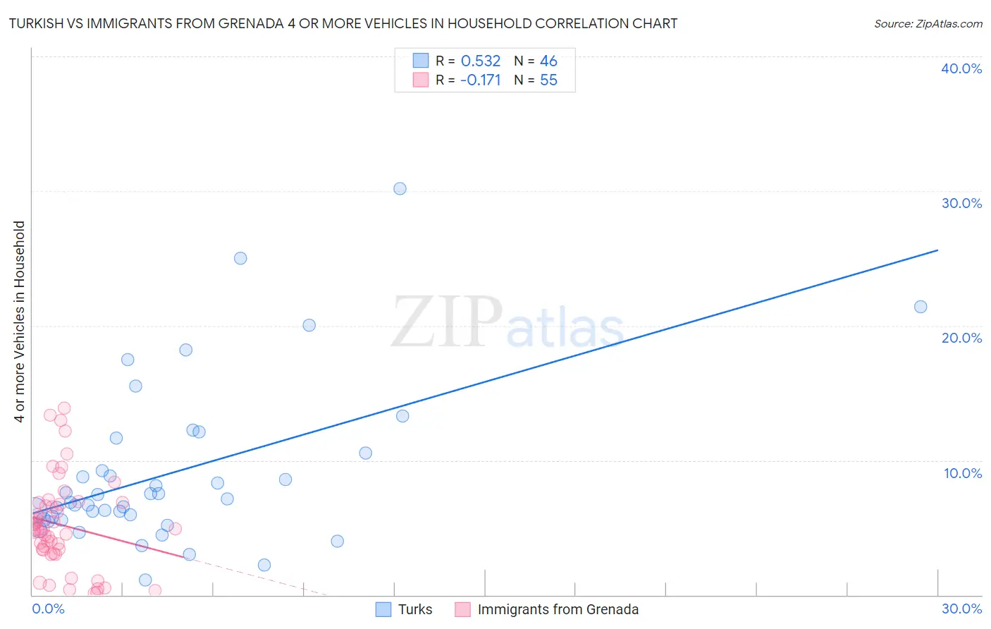 Turkish vs Immigrants from Grenada 4 or more Vehicles in Household