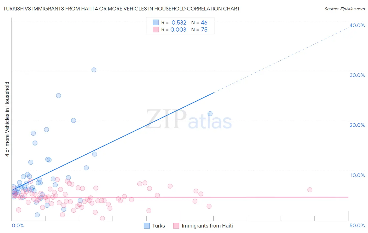 Turkish vs Immigrants from Haiti 4 or more Vehicles in Household