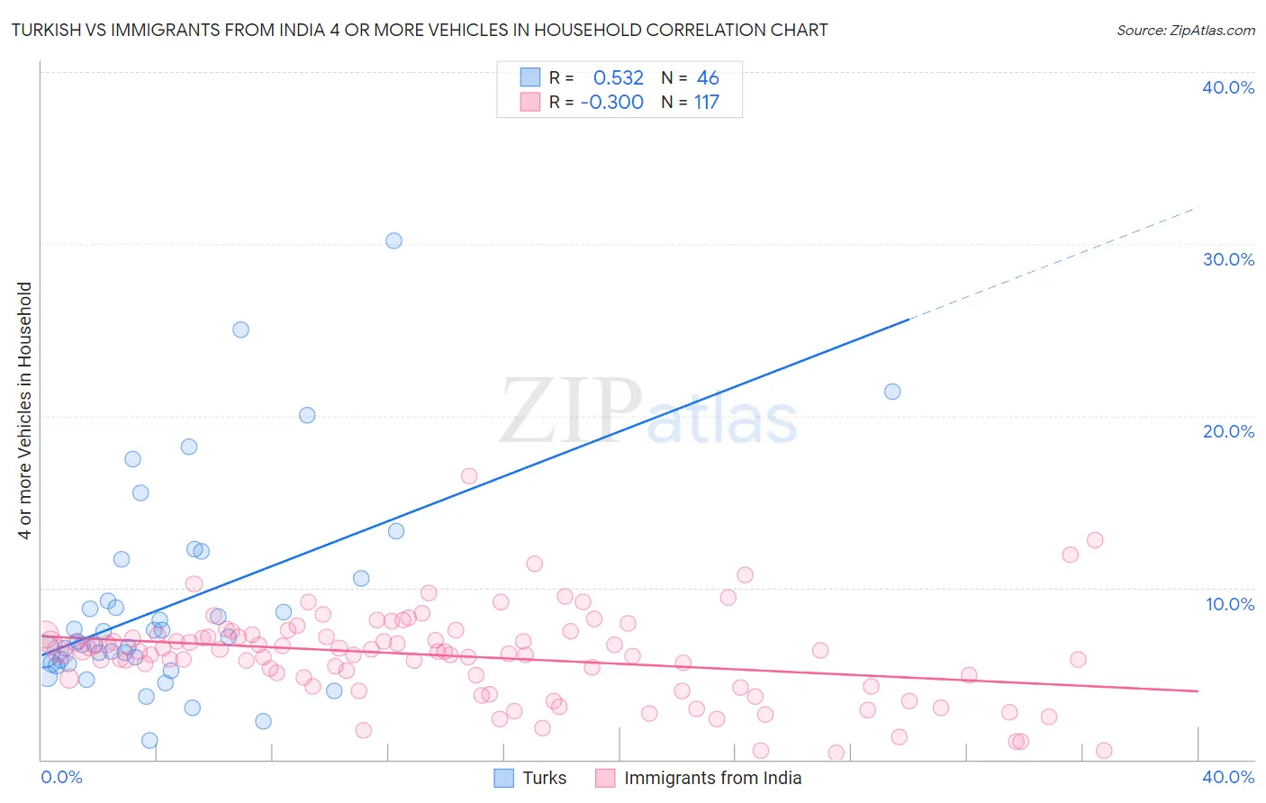 Turkish vs Immigrants from India 4 or more Vehicles in Household