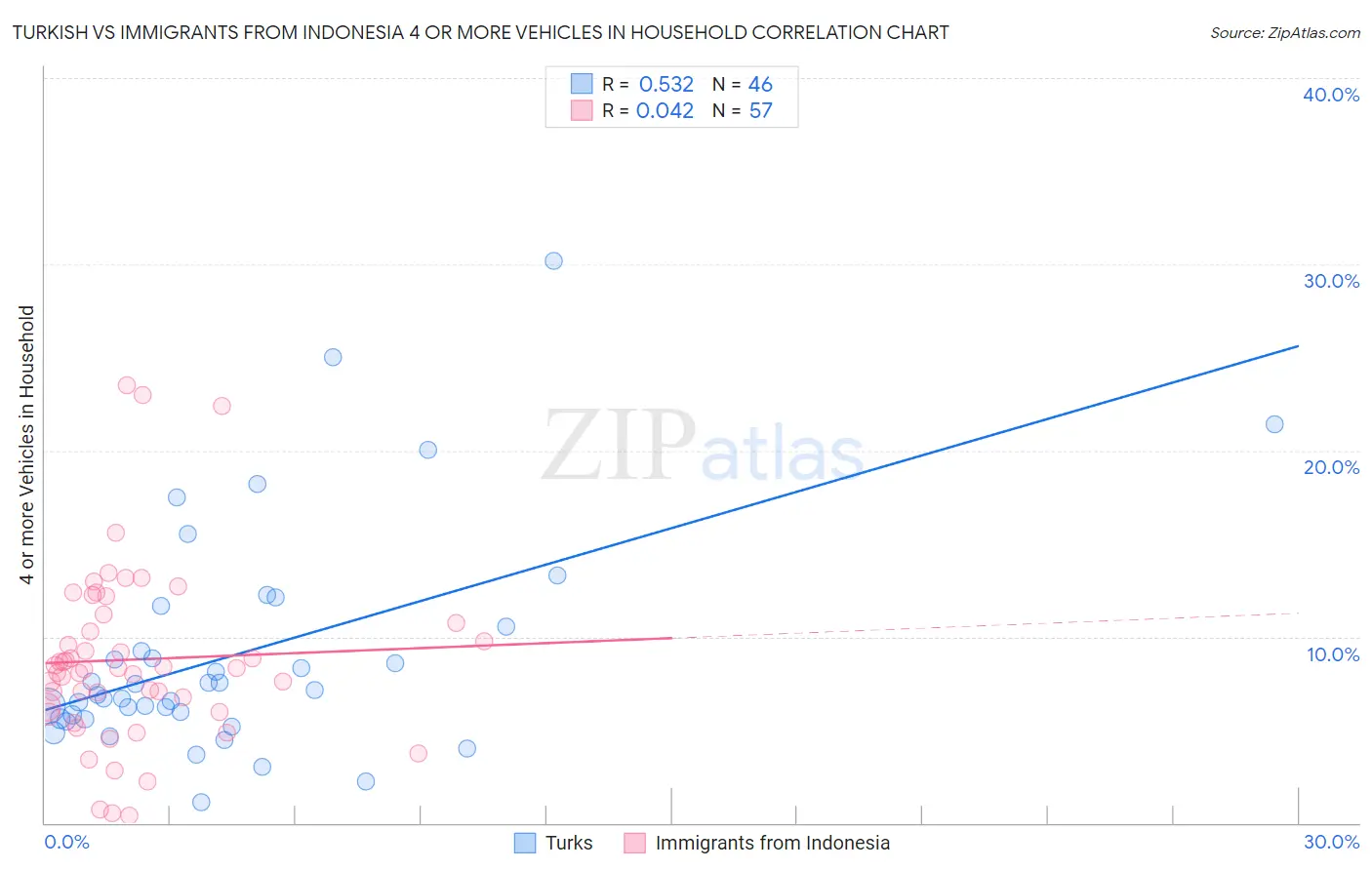 Turkish vs Immigrants from Indonesia 4 or more Vehicles in Household