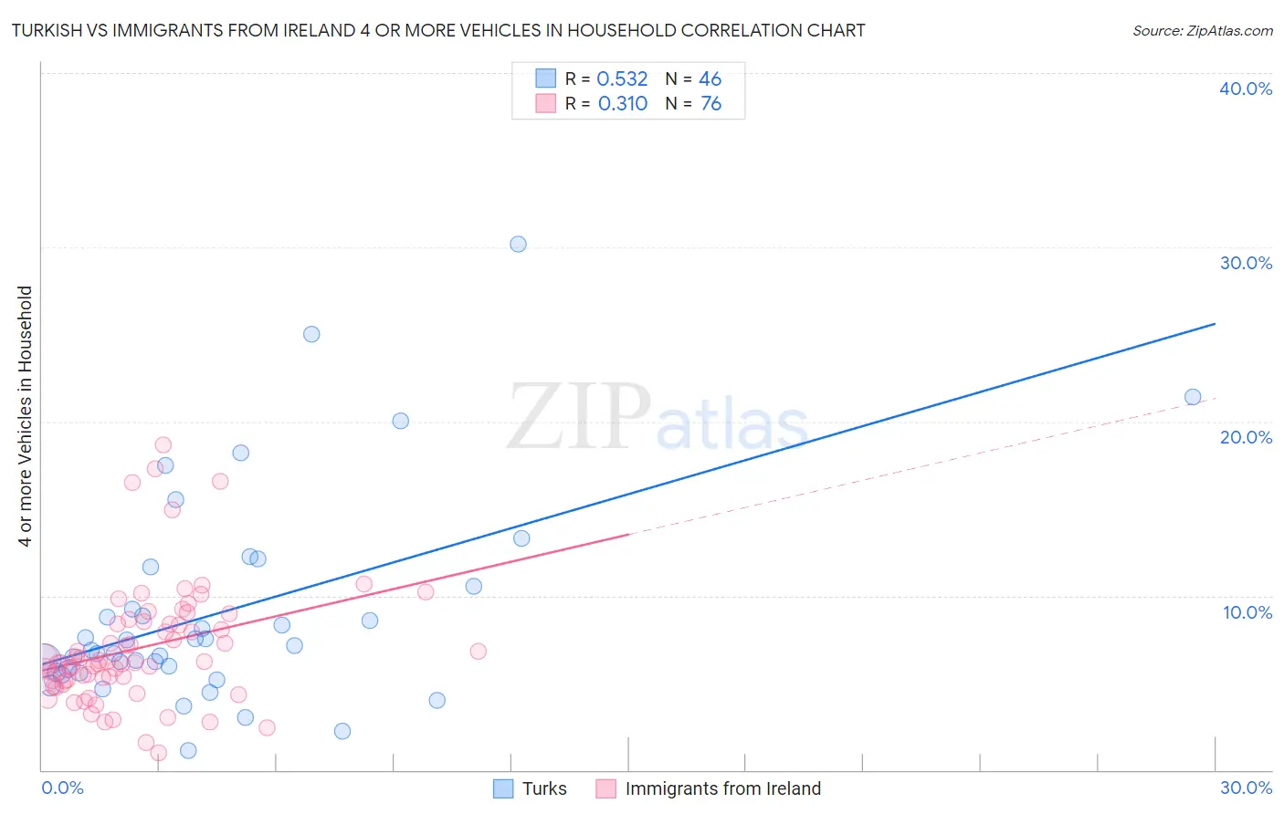 Turkish vs Immigrants from Ireland 4 or more Vehicles in Household