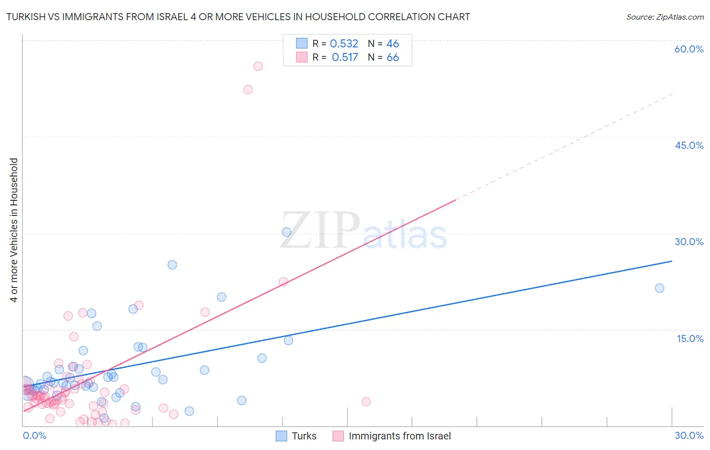 Turkish vs Immigrants from Israel 4 or more Vehicles in Household