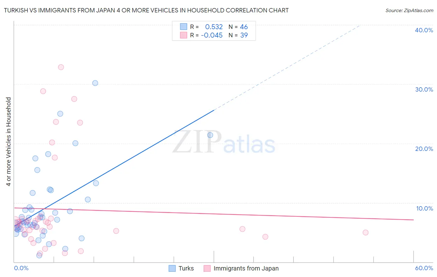Turkish vs Immigrants from Japan 4 or more Vehicles in Household