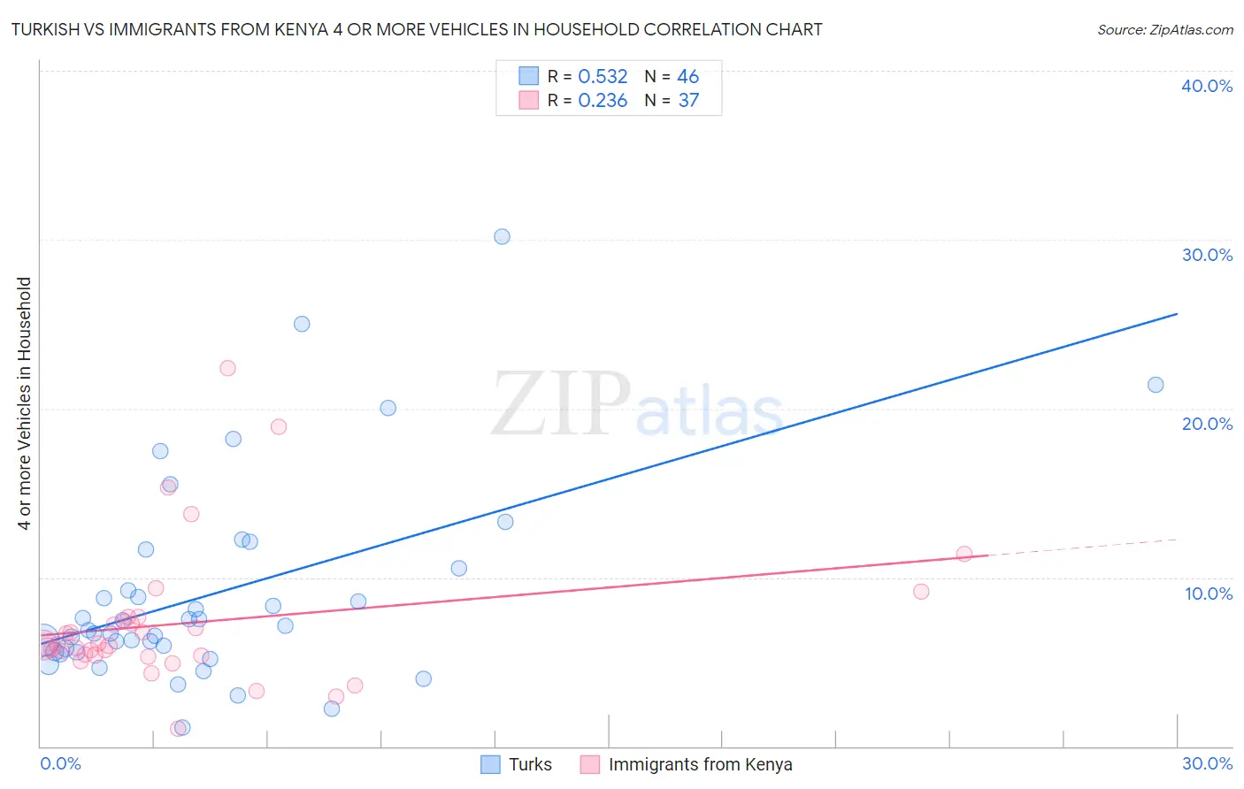 Turkish vs Immigrants from Kenya 4 or more Vehicles in Household