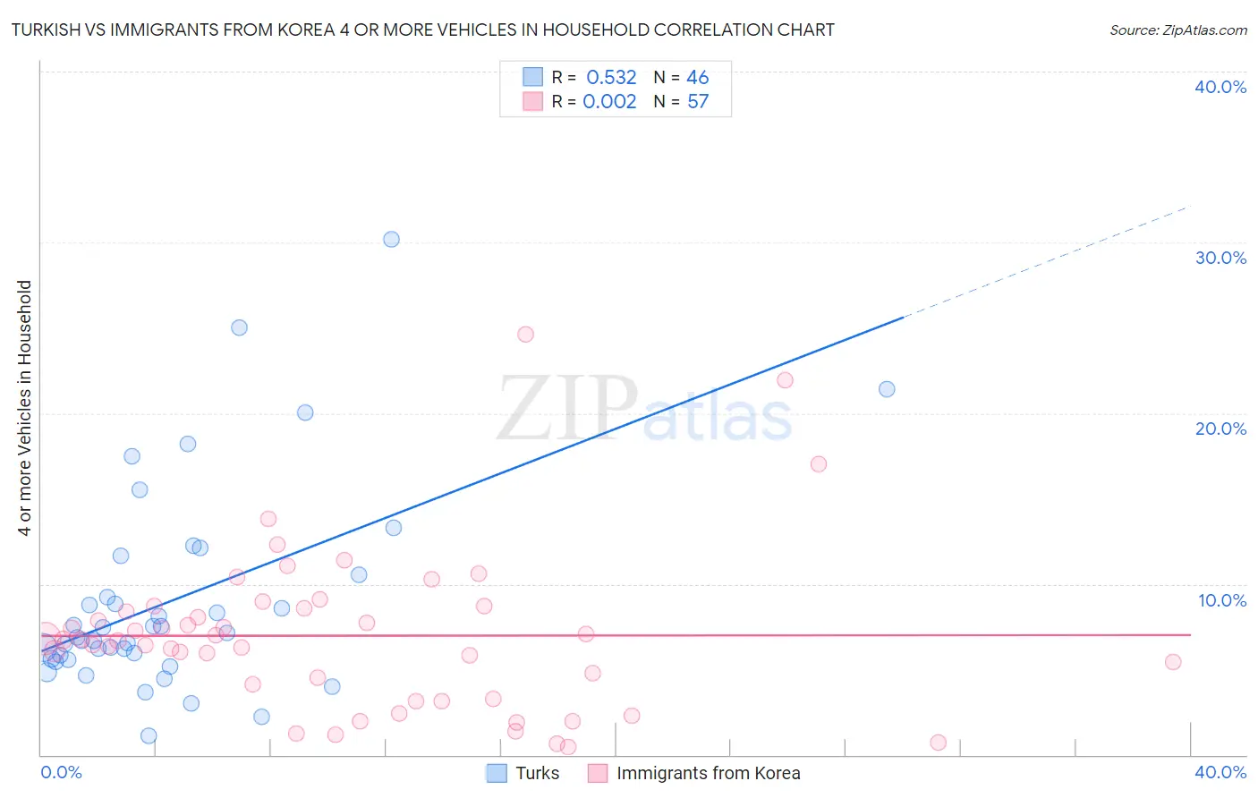 Turkish vs Immigrants from Korea 4 or more Vehicles in Household