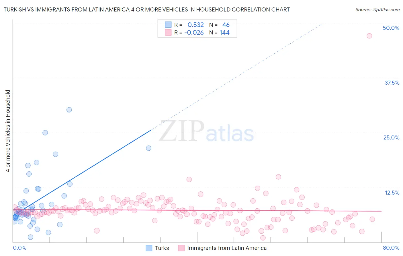 Turkish vs Immigrants from Latin America 4 or more Vehicles in Household