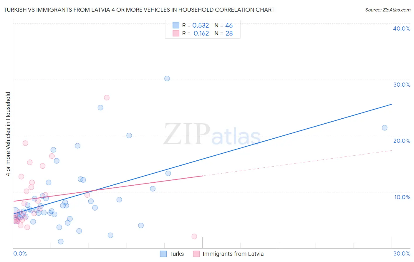Turkish vs Immigrants from Latvia 4 or more Vehicles in Household