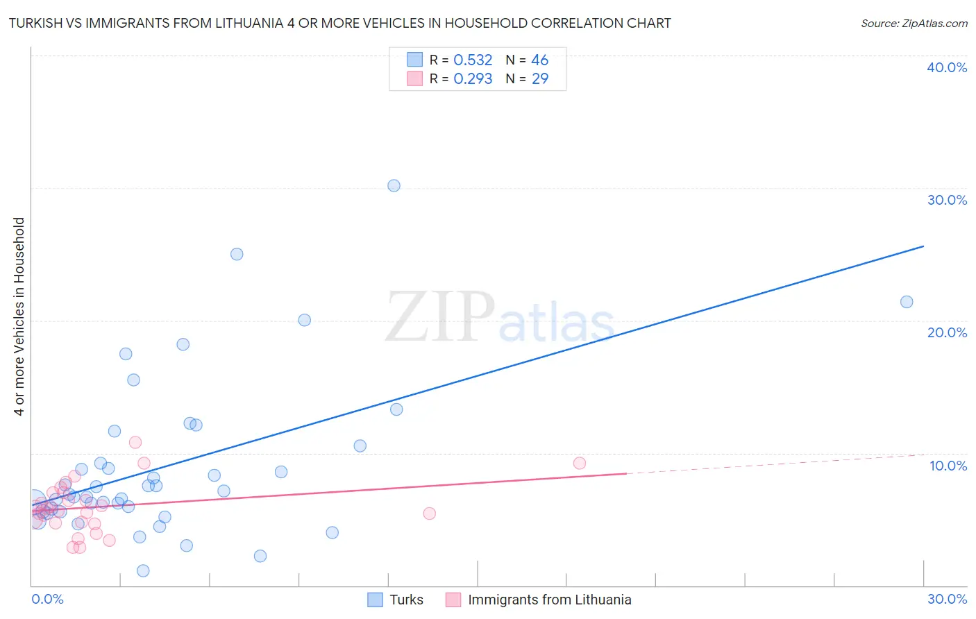 Turkish vs Immigrants from Lithuania 4 or more Vehicles in Household