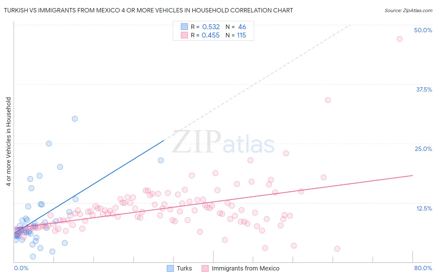 Turkish vs Immigrants from Mexico 4 or more Vehicles in Household