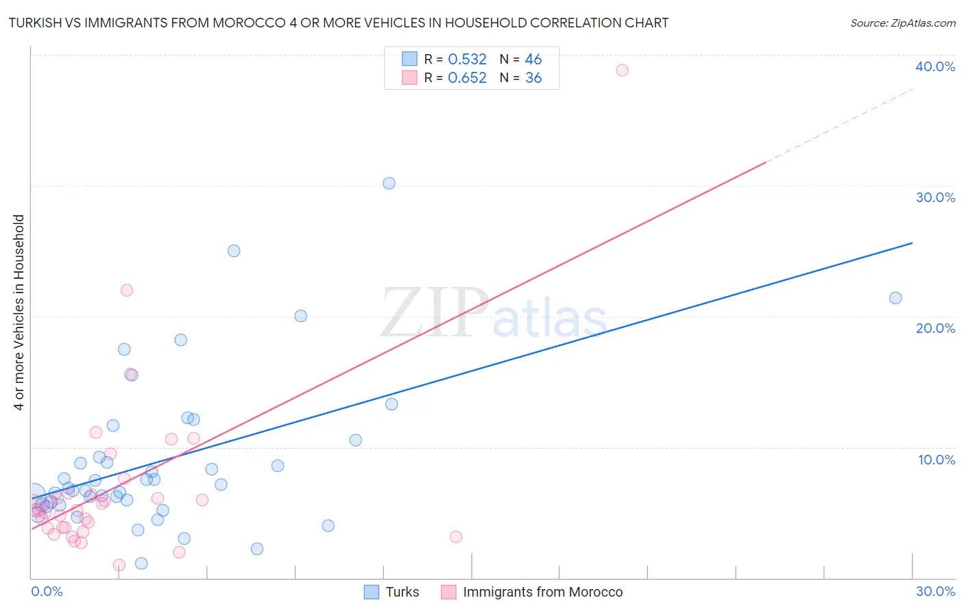 Turkish vs Immigrants from Morocco 4 or more Vehicles in Household