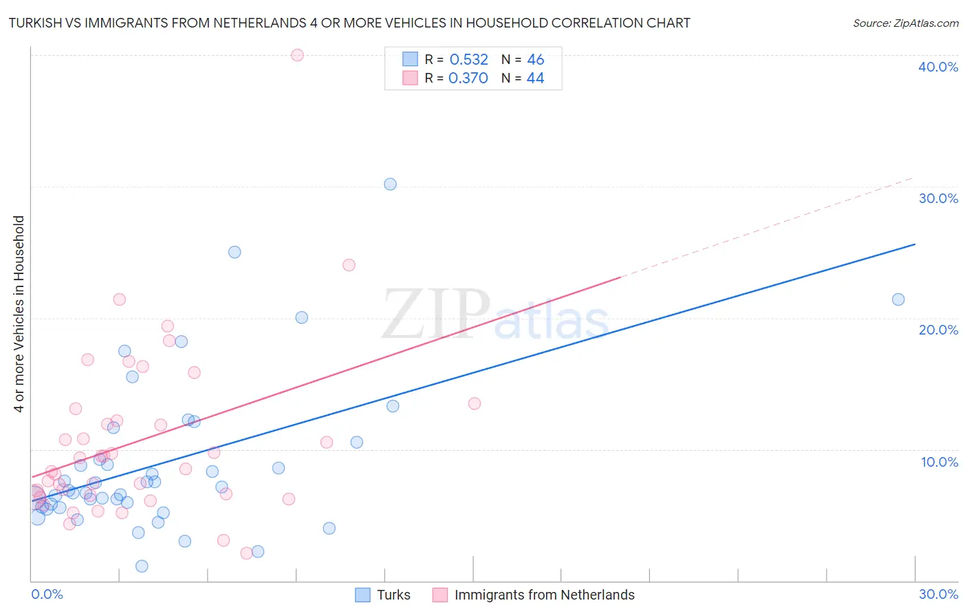 Turkish vs Immigrants from Netherlands 4 or more Vehicles in Household