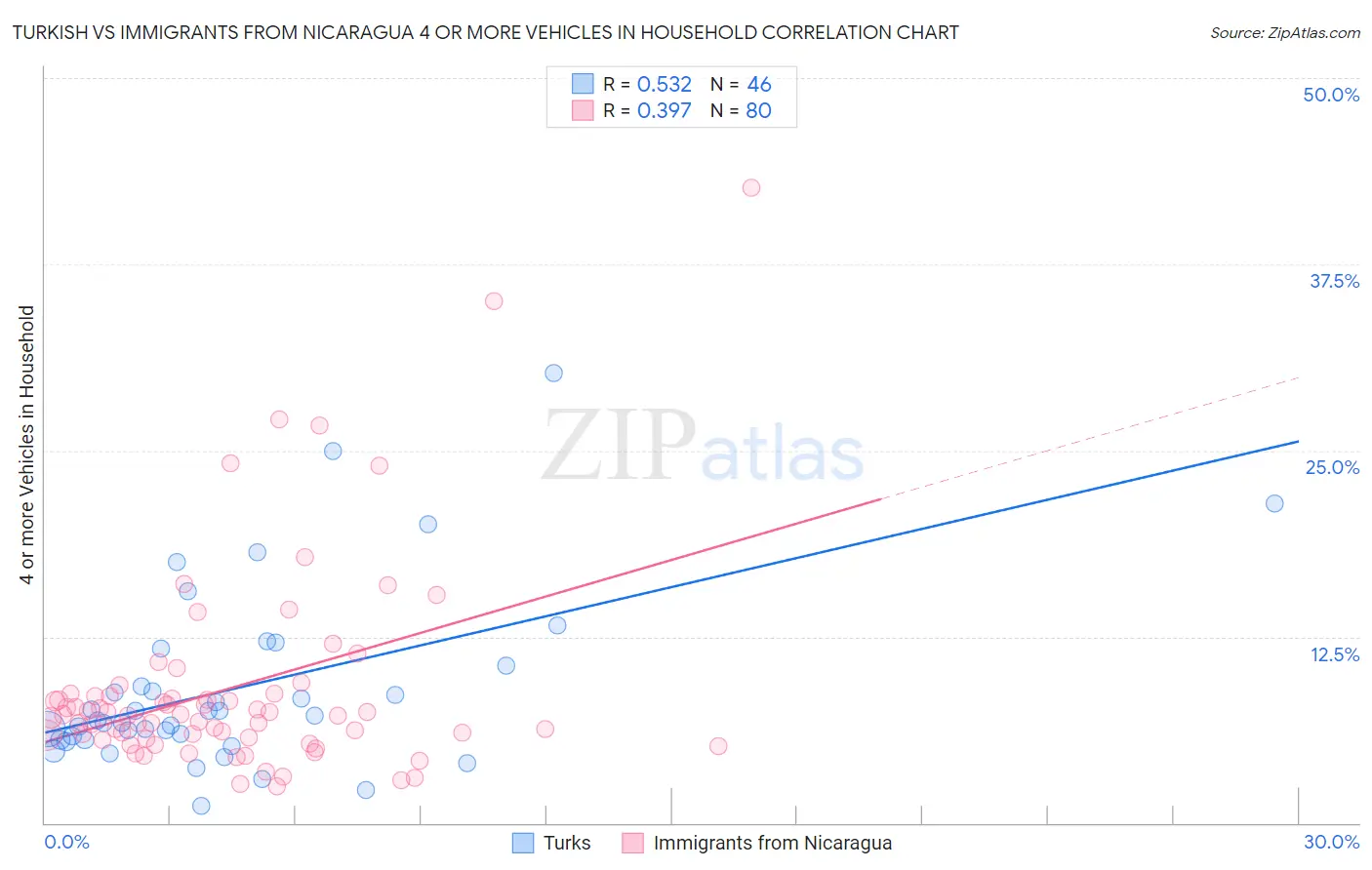 Turkish vs Immigrants from Nicaragua 4 or more Vehicles in Household
