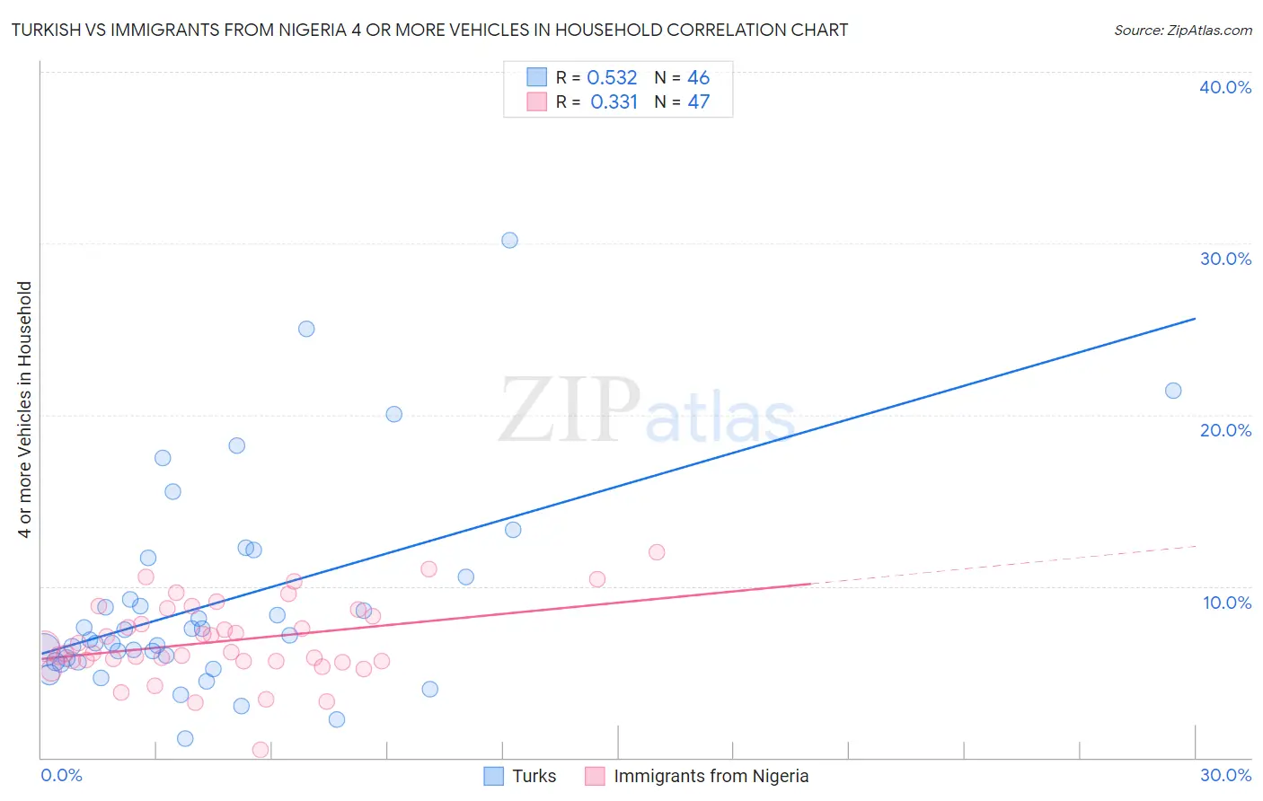 Turkish vs Immigrants from Nigeria 4 or more Vehicles in Household
