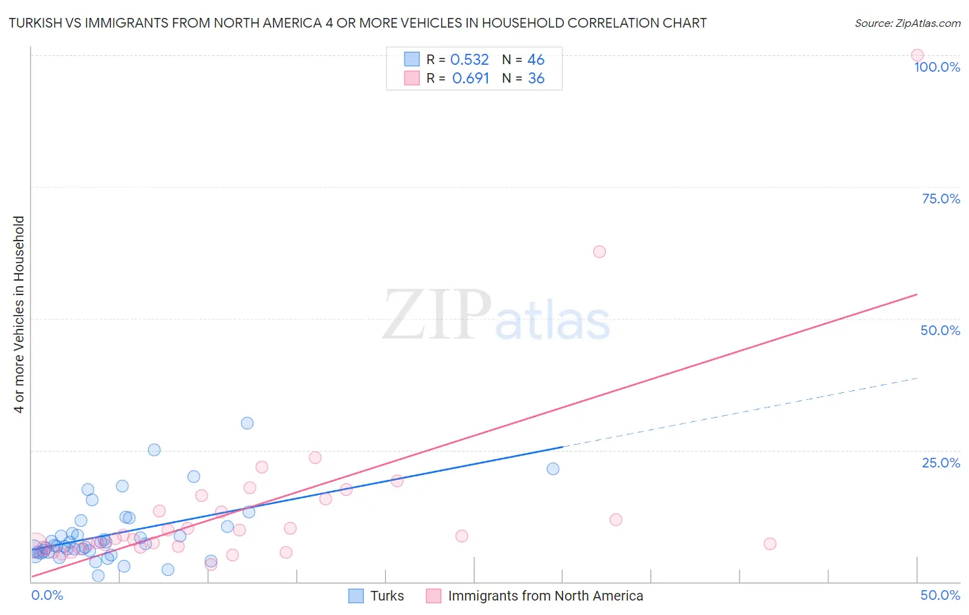 Turkish vs Immigrants from North America 4 or more Vehicles in Household