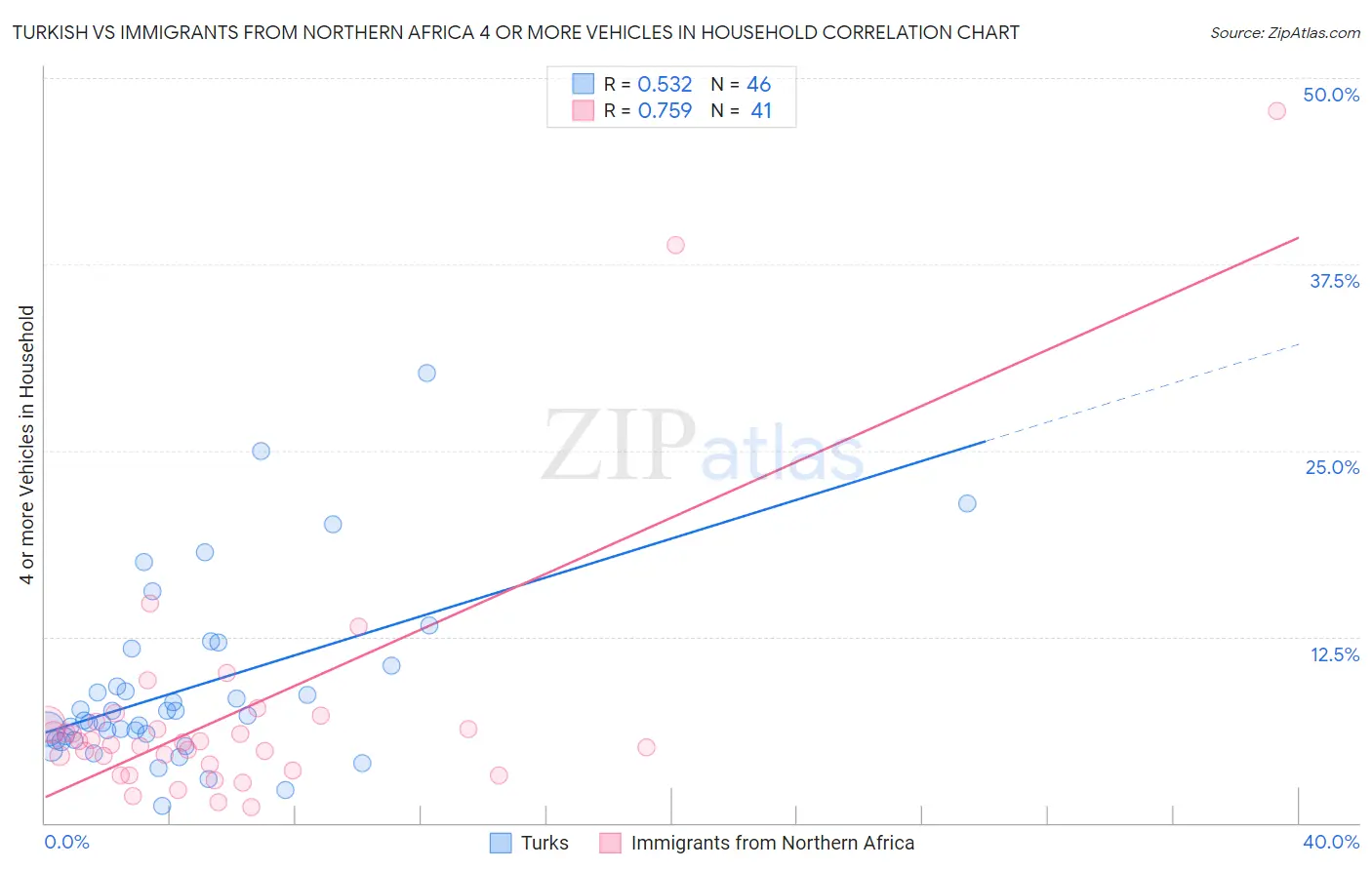 Turkish vs Immigrants from Northern Africa 4 or more Vehicles in Household