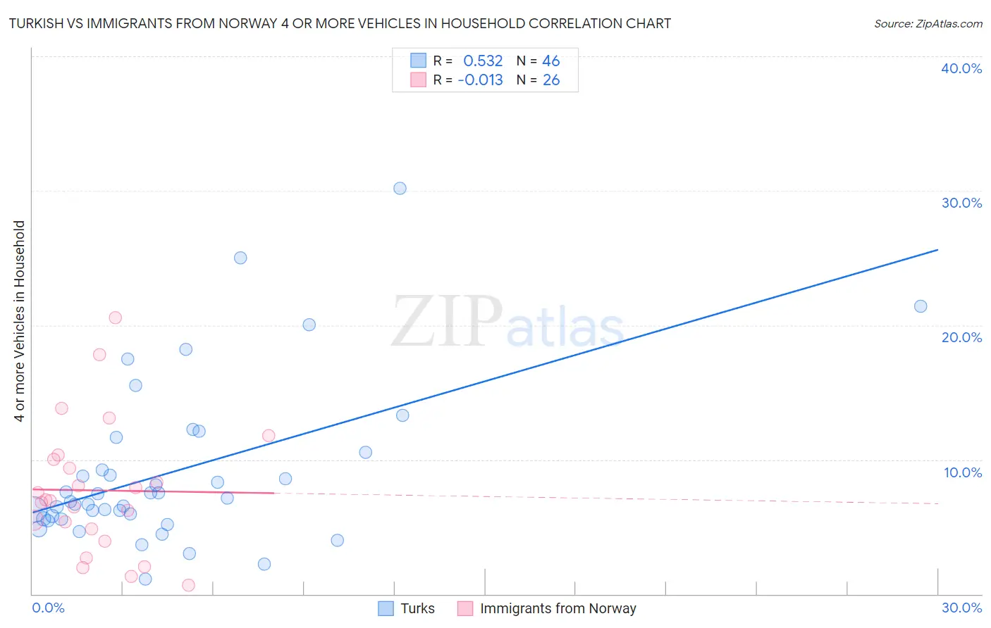 Turkish vs Immigrants from Norway 4 or more Vehicles in Household