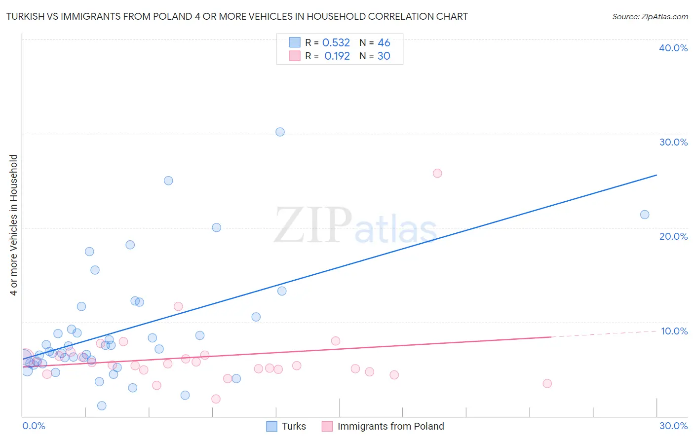 Turkish vs Immigrants from Poland 4 or more Vehicles in Household