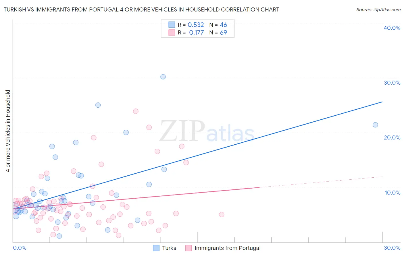 Turkish vs Immigrants from Portugal 4 or more Vehicles in Household