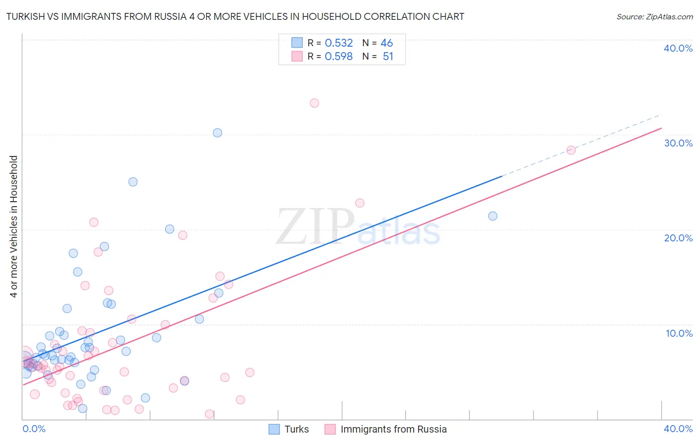Turkish vs Immigrants from Russia 4 or more Vehicles in Household