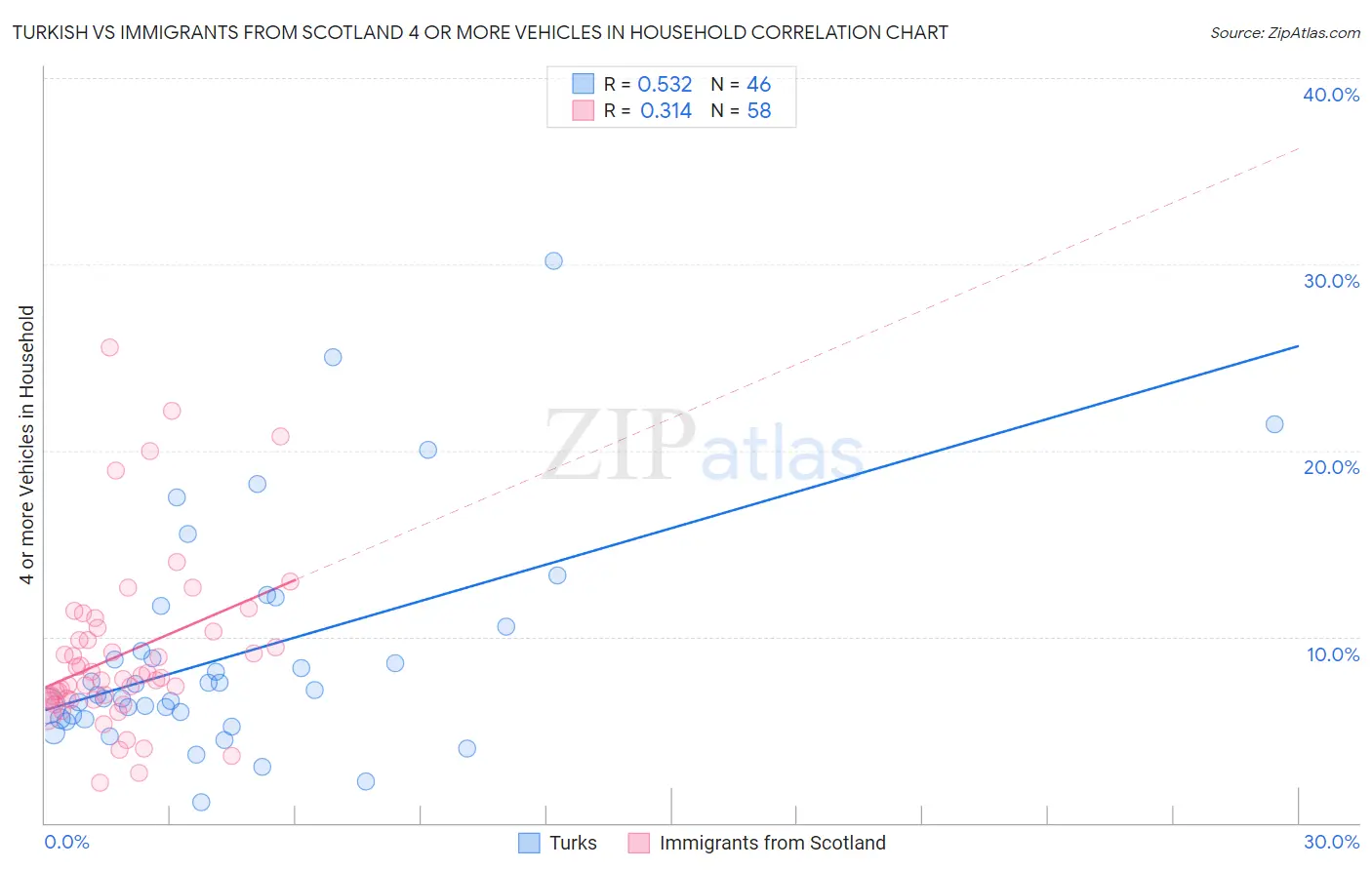 Turkish vs Immigrants from Scotland 4 or more Vehicles in Household