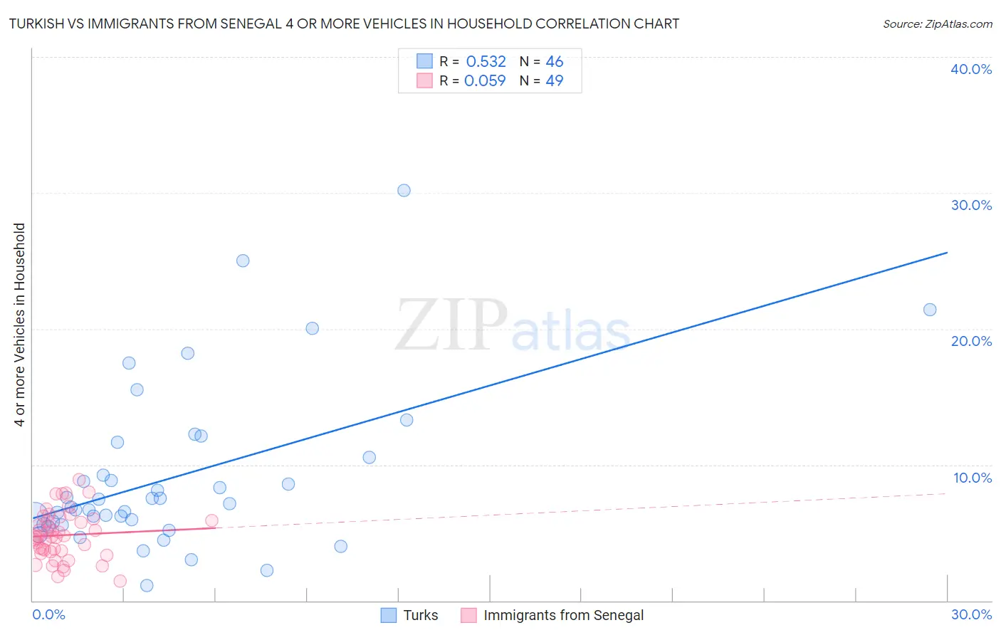 Turkish vs Immigrants from Senegal 4 or more Vehicles in Household