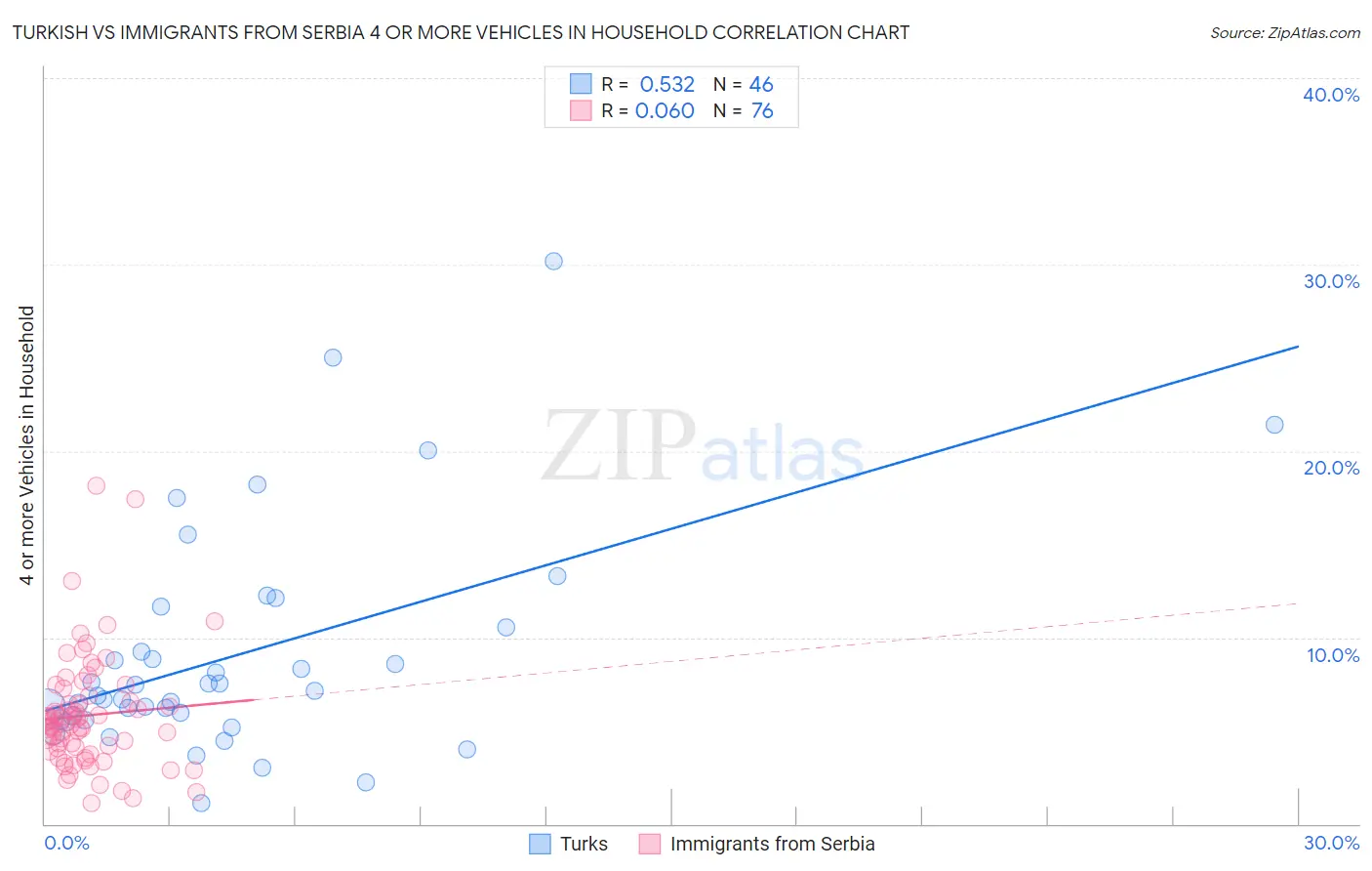 Turkish vs Immigrants from Serbia 4 or more Vehicles in Household