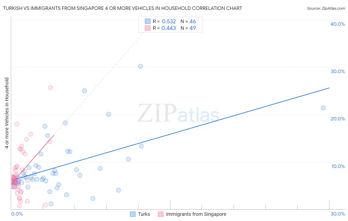 Turkish vs Immigrants from Singapore 4 or more Vehicles in Household