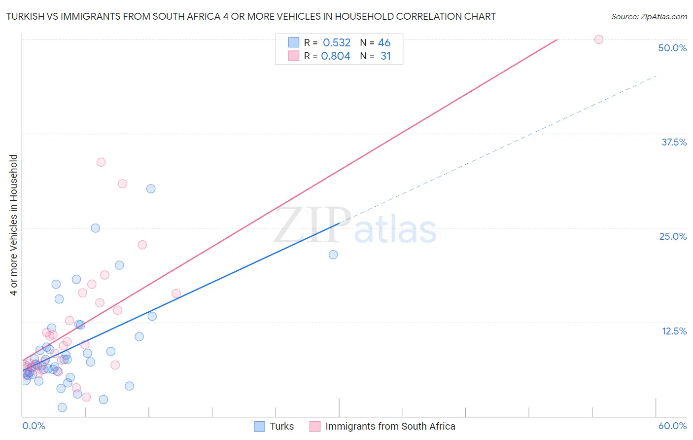 Turkish vs Immigrants from South Africa 4 or more Vehicles in Household