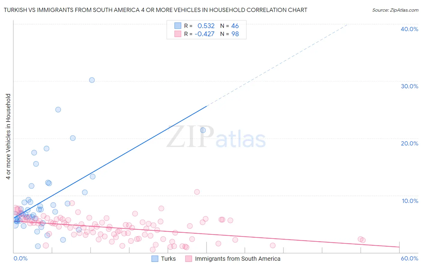 Turkish vs Immigrants from South America 4 or more Vehicles in Household