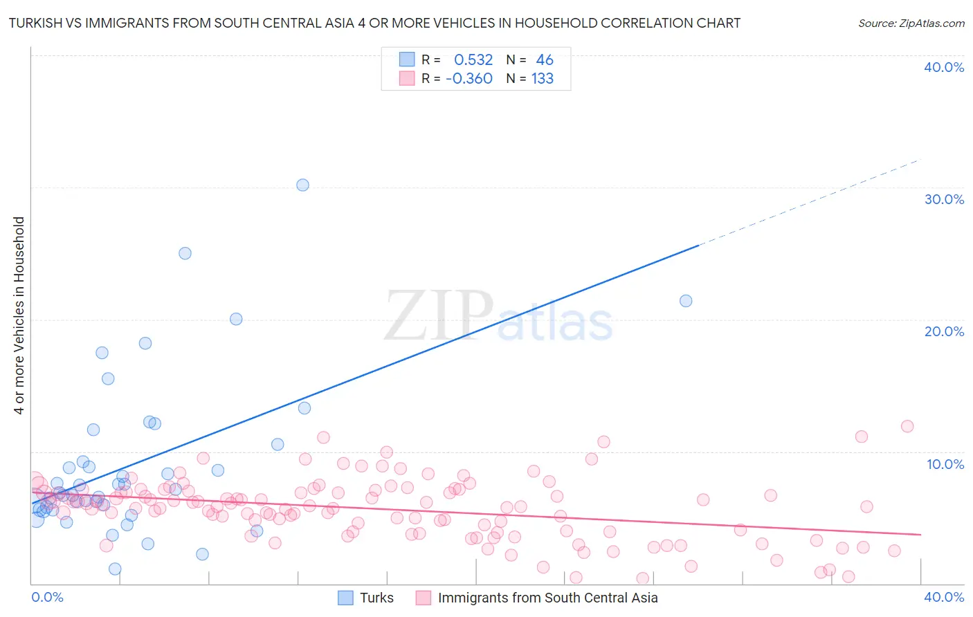 Turkish vs Immigrants from South Central Asia 4 or more Vehicles in Household
