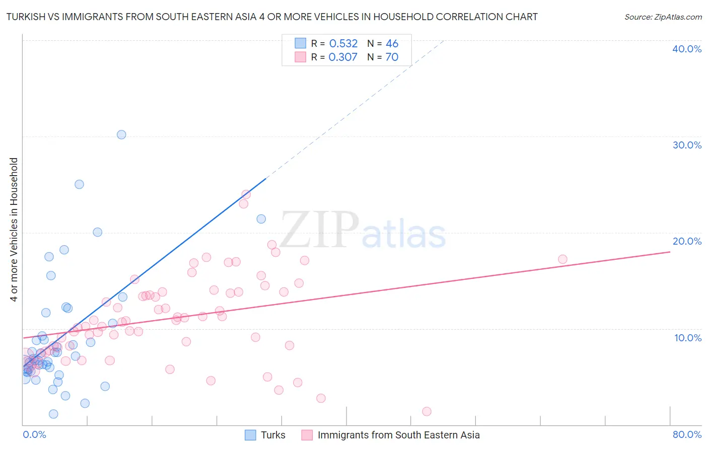 Turkish vs Immigrants from South Eastern Asia 4 or more Vehicles in Household