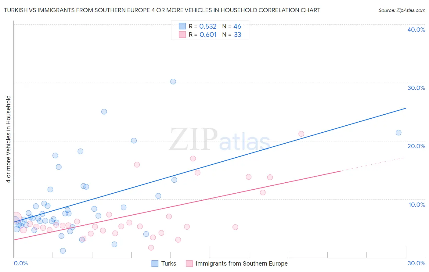 Turkish vs Immigrants from Southern Europe 4 or more Vehicles in Household