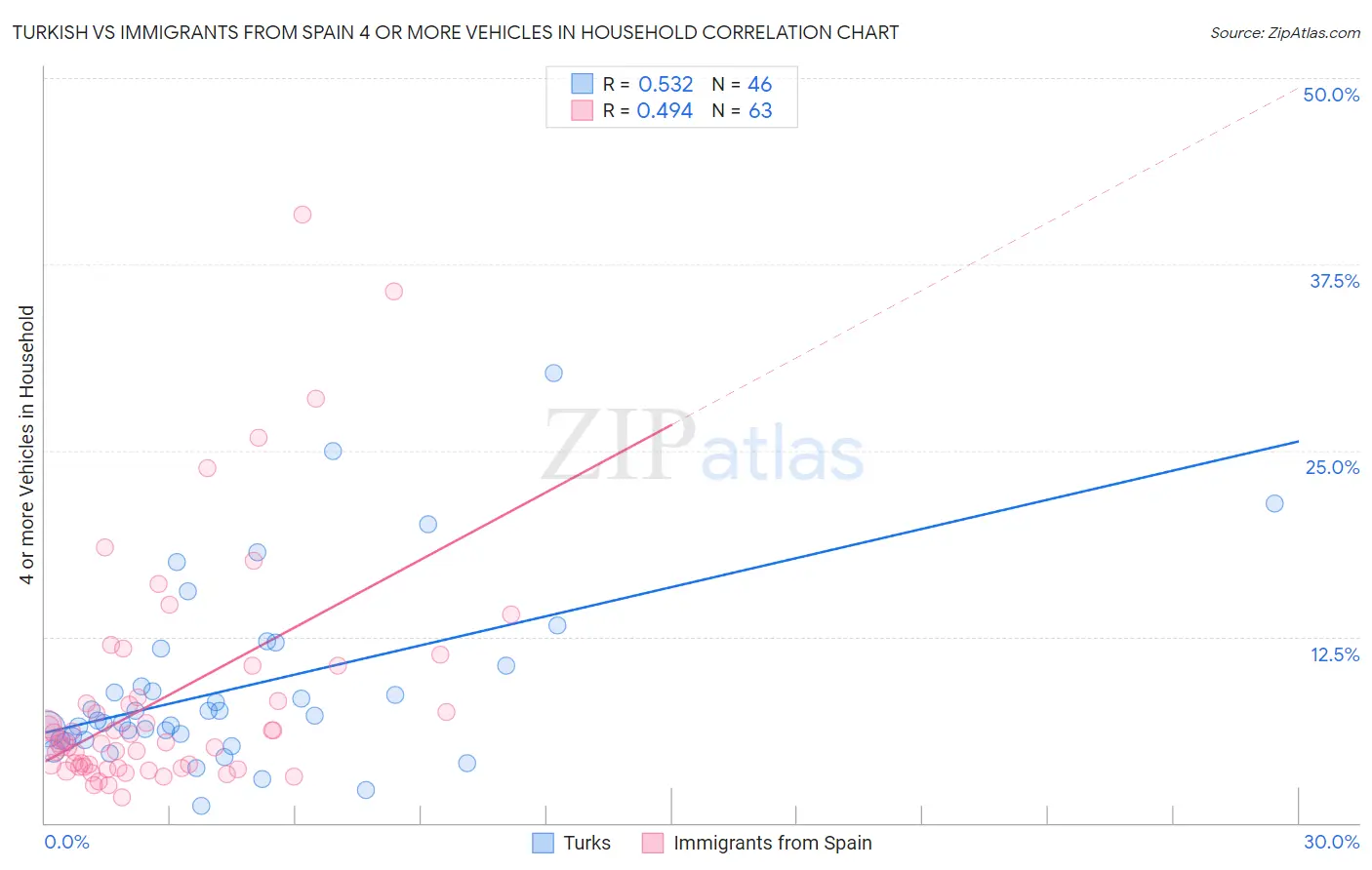 Turkish vs Immigrants from Spain 4 or more Vehicles in Household