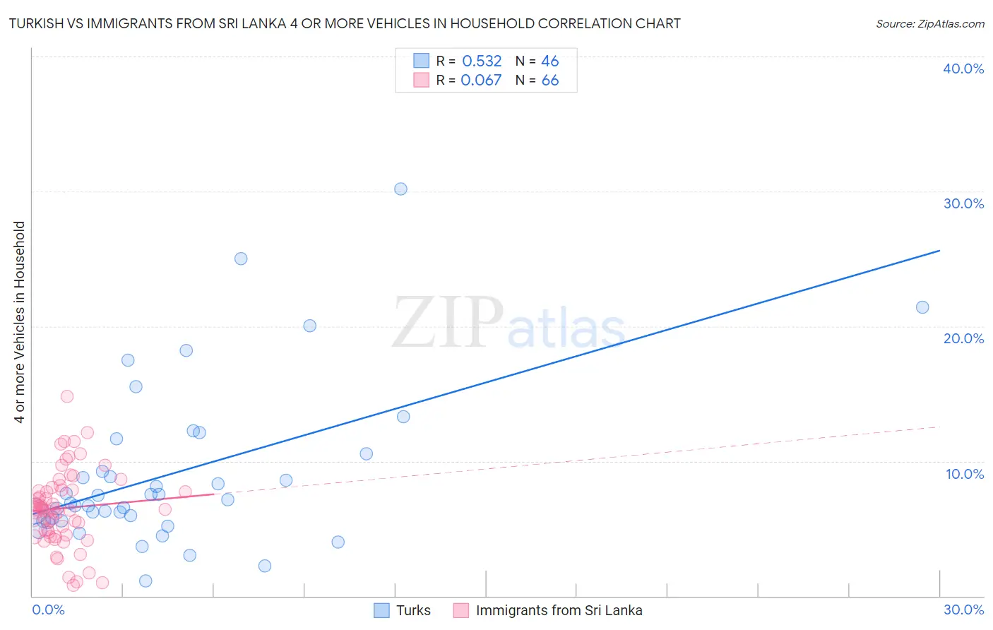 Turkish vs Immigrants from Sri Lanka 4 or more Vehicles in Household
