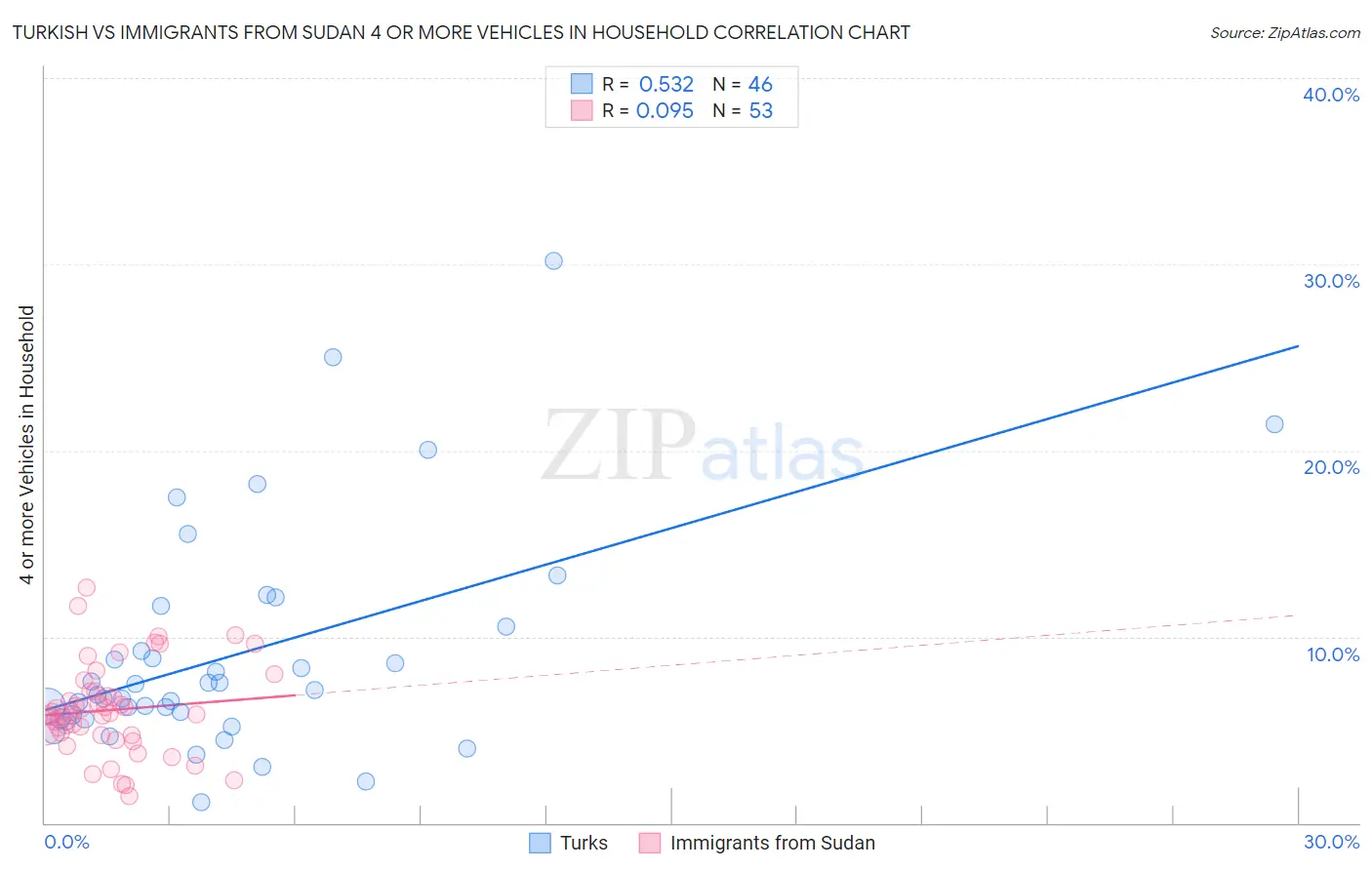 Turkish vs Immigrants from Sudan 4 or more Vehicles in Household