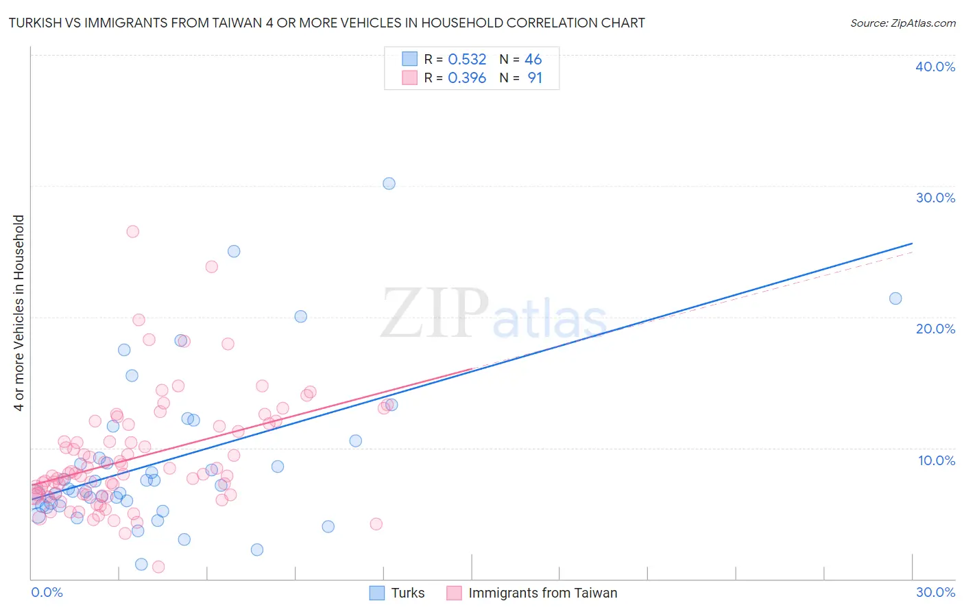 Turkish vs Immigrants from Taiwan 4 or more Vehicles in Household