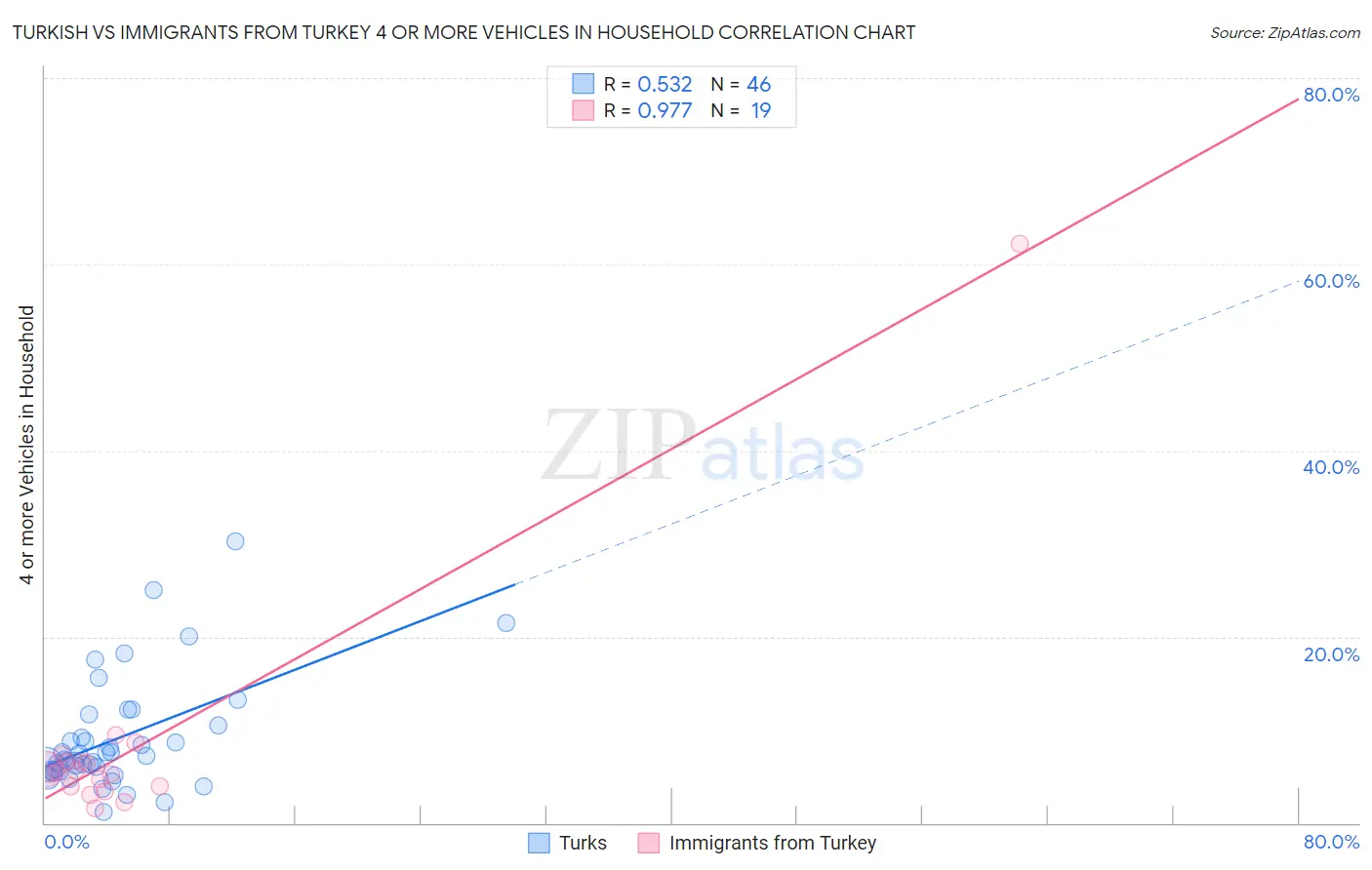 Turkish vs Immigrants from Turkey 4 or more Vehicles in Household