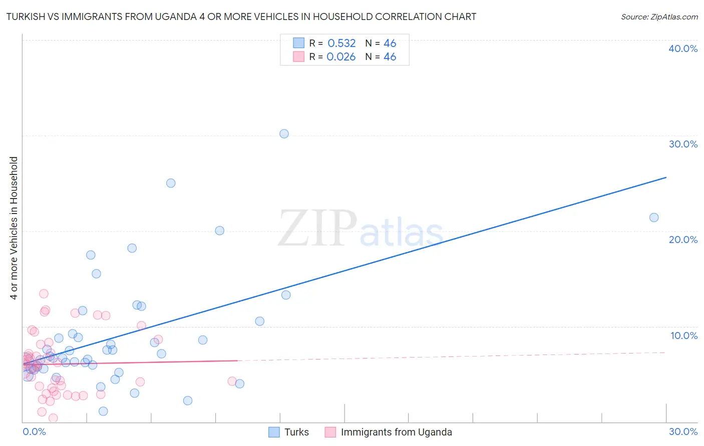 Turkish vs Immigrants from Uganda 4 or more Vehicles in Household