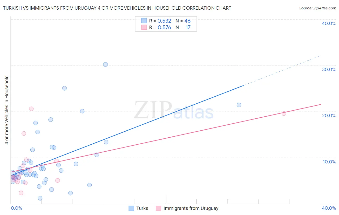 Turkish vs Immigrants from Uruguay 4 or more Vehicles in Household