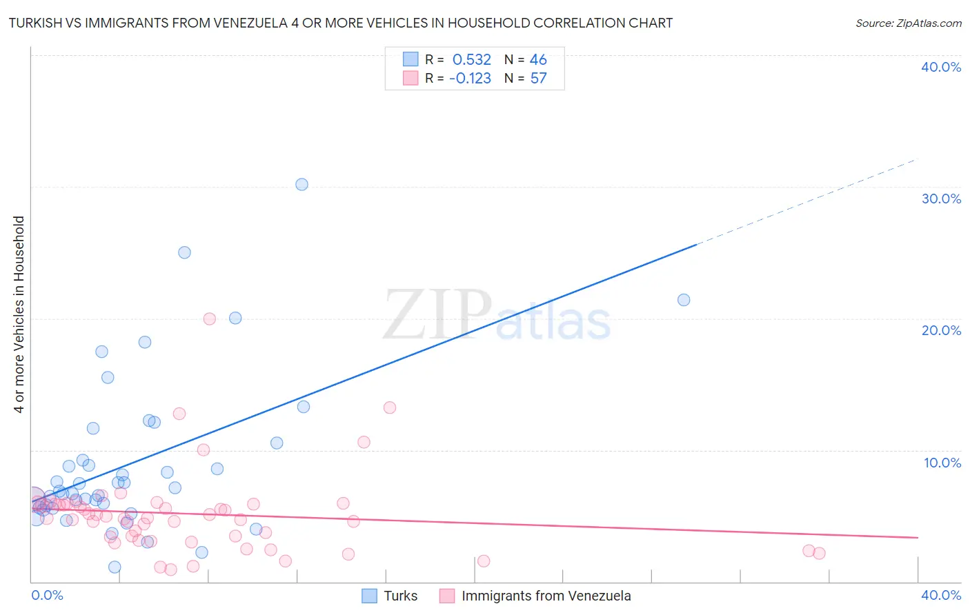 Turkish vs Immigrants from Venezuela 4 or more Vehicles in Household