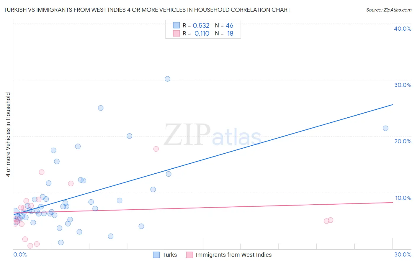 Turkish vs Immigrants from West Indies 4 or more Vehicles in Household